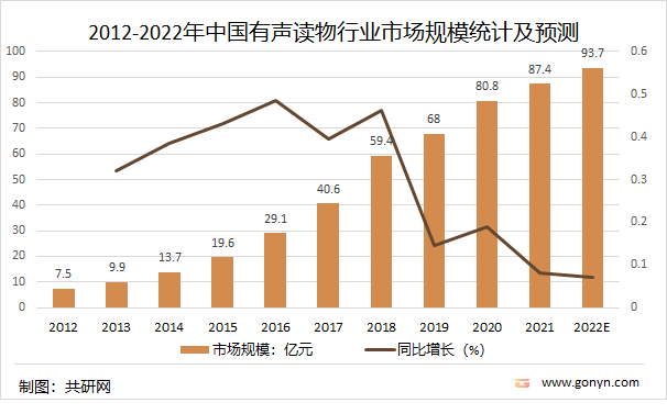 2012-2022年中国有声读物行业市场规模统计及预测