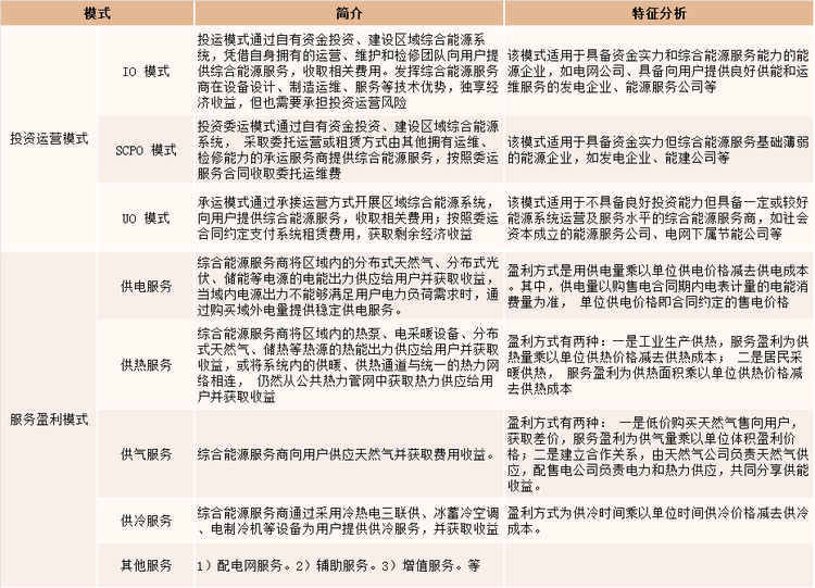 我国综合能源服务商业模式分析