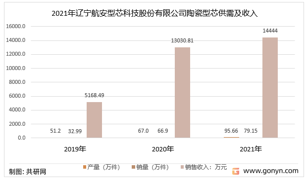 2019-2021年辽宁航安型芯科技股份有限公司陶瓷型芯供需