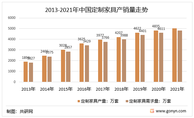 2013-2021年中国定制家具产销量走势