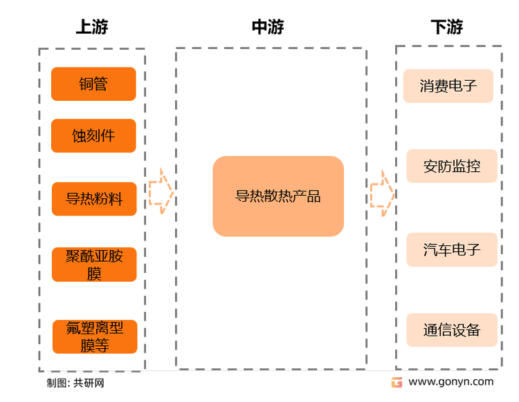 导热散热产品产业链结构
