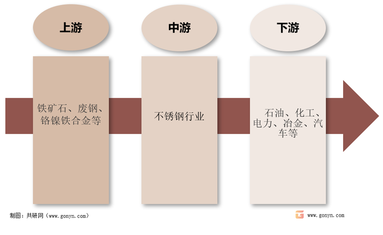不锈钢产业链结构