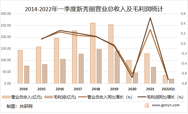 2014-2022年一季度新秀丽营业总收入及毛利润统计