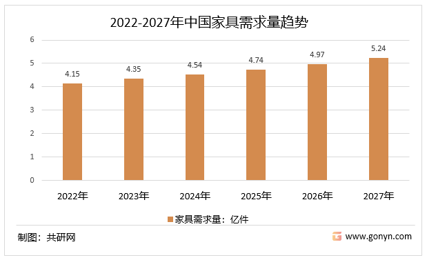 2022-2027年中国家具需求量趋势