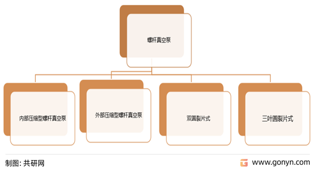 螺杆真空泵分类