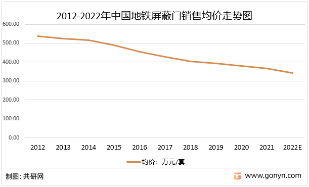 2012-2022年中国地铁屏蔽门销售均价走势图