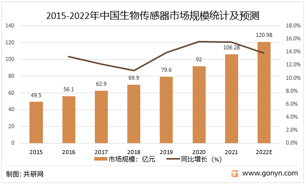 2015-2022年中国生物传感器市场规模统计及预测