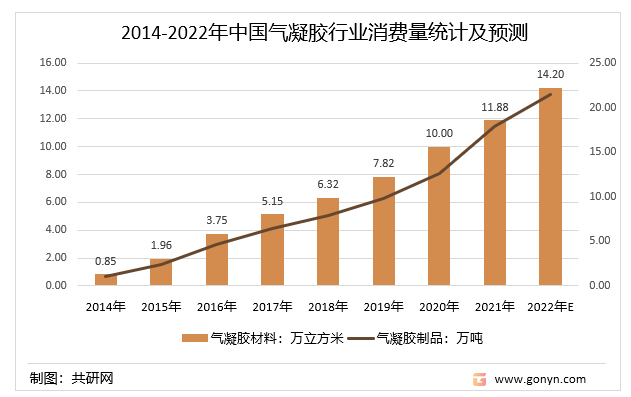 2014-2022年中国气凝胶行业消费量统计及预测
