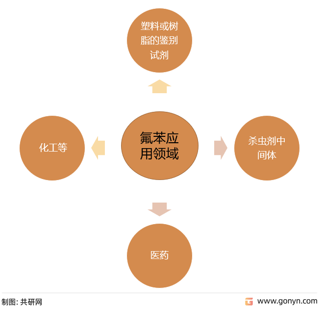 氟苯应用领域