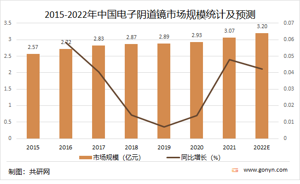 2015-2022年中国电子阴道镜市场规模统计及预测