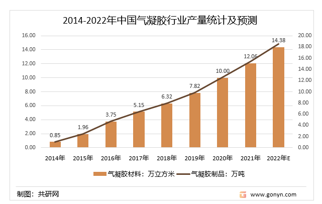 2014-2022年中国气凝胶行业产量统计及预测