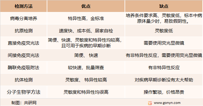 四种呼吸道病毒检测方法的比较