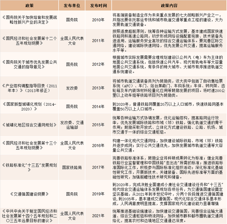 地铁屏蔽门行业相关政策