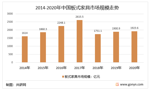 2014-2020年中国板式家具市场规模走势