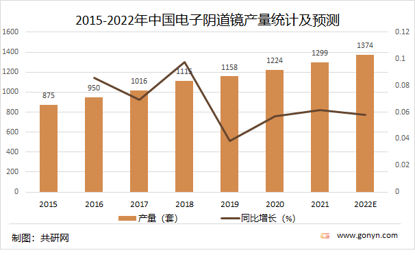 2015-2022年中国电子阴道镜产量统计及预测