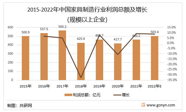 2015-2022年中国家具制造行业利润总额及增长（规模以上企业）