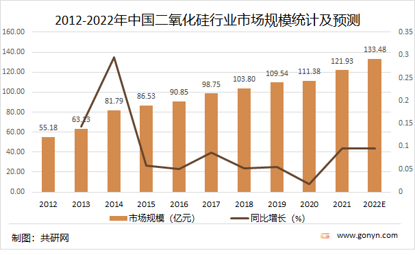 2012-2022年中国二氧化硅行业市场规模统计及预测