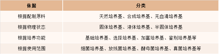 培养基分类