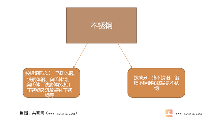 不锈钢分类：