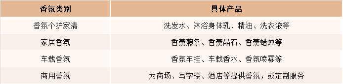 香氛分类及产品