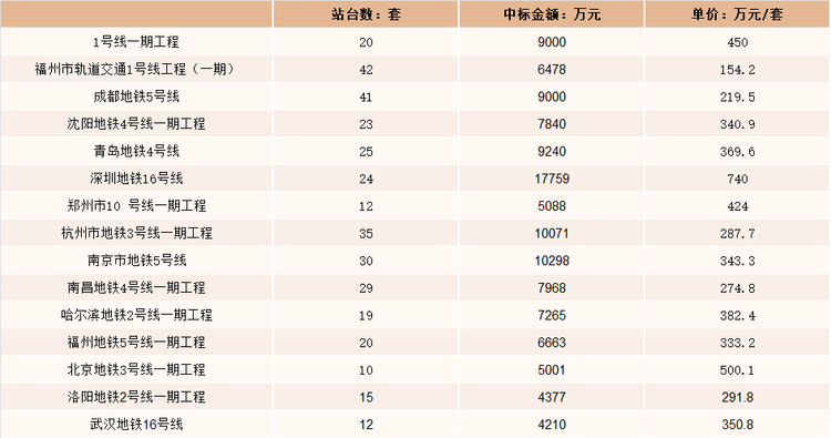 我国部分地铁屏蔽门项目中标单价一览