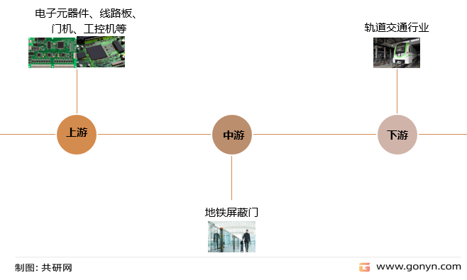 地铁屏蔽门产业链