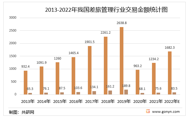 2013-2022年中国差旅管理行业交易规模统计