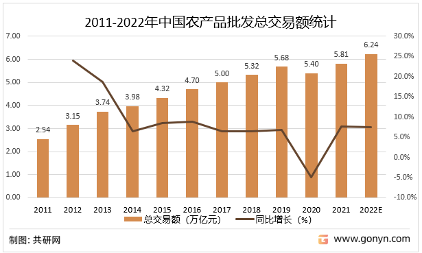 2011-2022年中国农产品批发总交易额统计