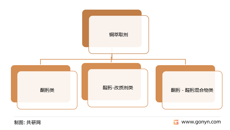 铜萃取剂分类