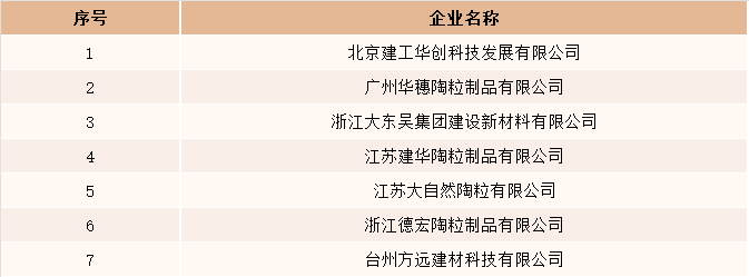 国内部分陶粒行业生产企业