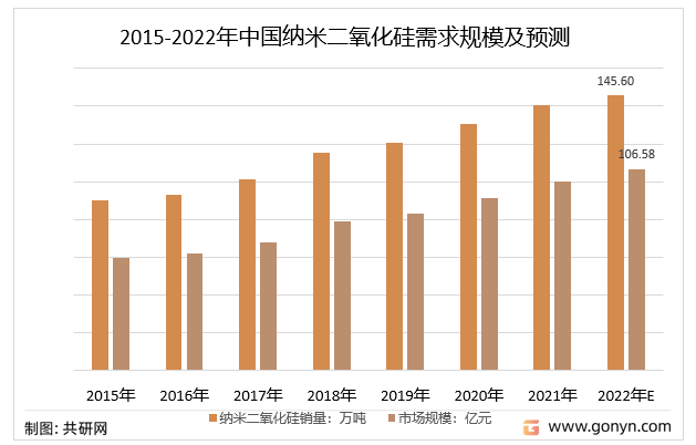 2015-2022年中国纳米二氧化硅市场规模及预测