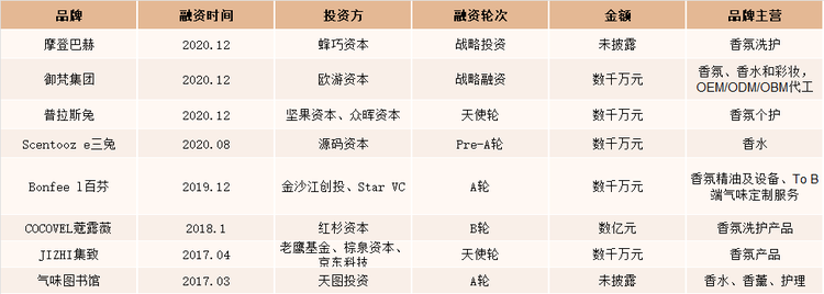 2017-2020年中国香氛品牌融资情况