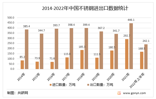 2014-2022年上半年中国不锈钢进出口量统计