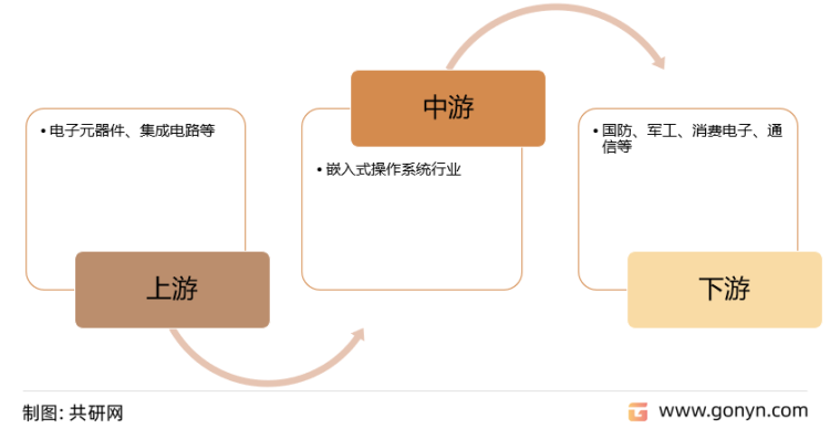 嵌入式操作系统产业链