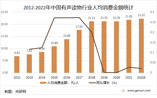 2012-2022年中国有声读物行业人均消费金额统计及预测