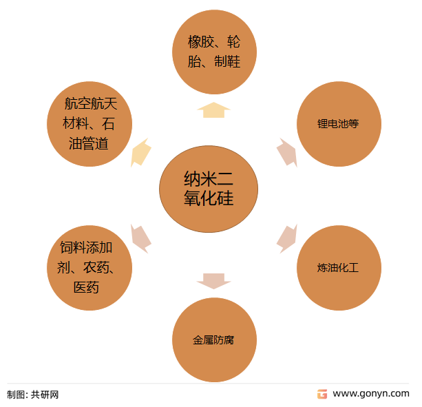纳米二氧化硅主要应用领域