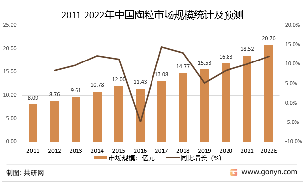 2011-2022年中国陶粒市场规模统计及预测