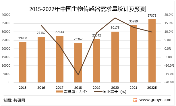2015-2022年中国生物传感器需求量统计及预测
