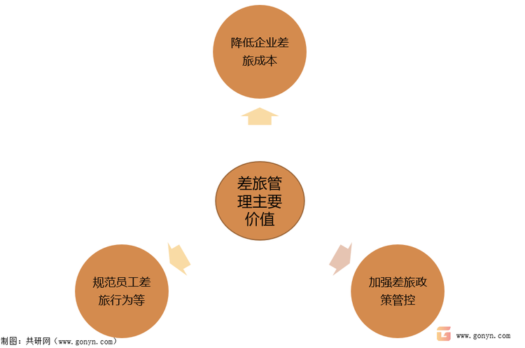 差旅管理价值