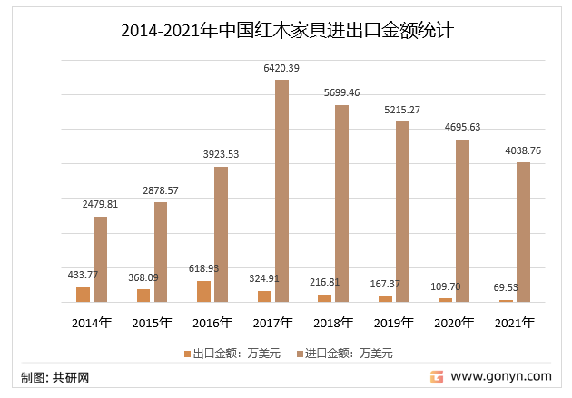 2014-2021年中国红木家具进出口金额情况