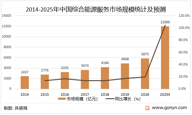 2014-2025年中国综合能源服务市场规模统计及预测