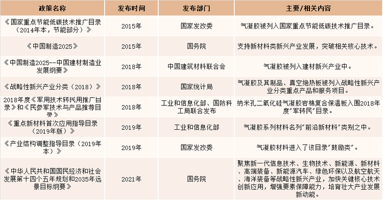 中国SiO2气凝胶行业相关政策一览