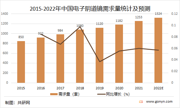2015-2022年中国电子阴道镜需求量统计及预测