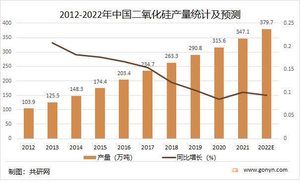 2012-2022年中国二氧化硅产量统计及预测