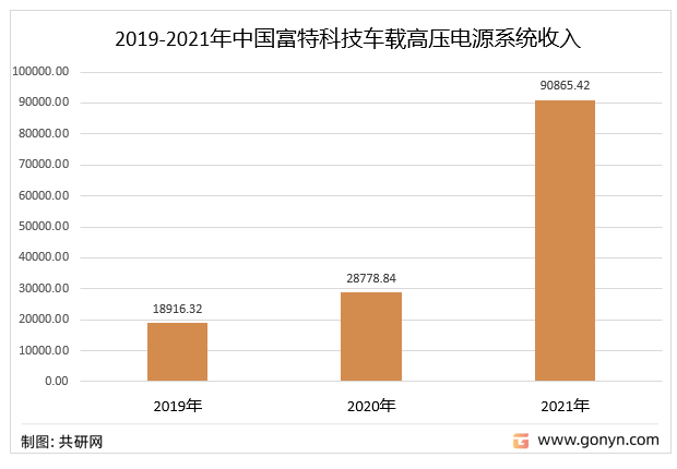2019-2021年浙江富特科技股份有限公司车载高压电源系统收入