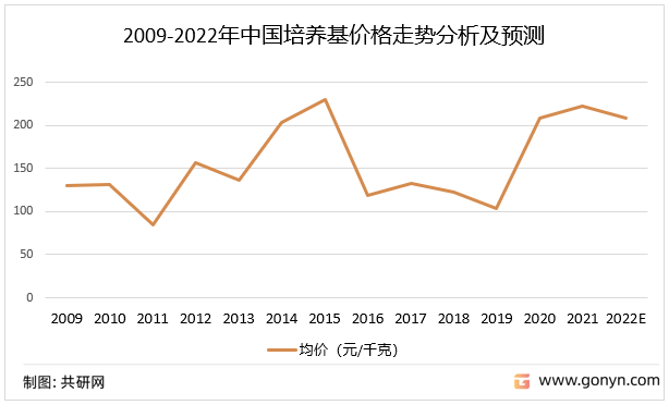 2009-2022年中国培养基价格走势分析及预测