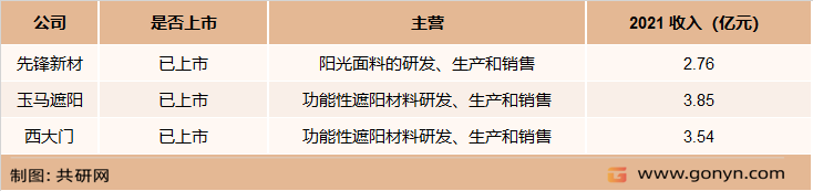 国内主要建筑遮阳行业上市企业及其经营情况