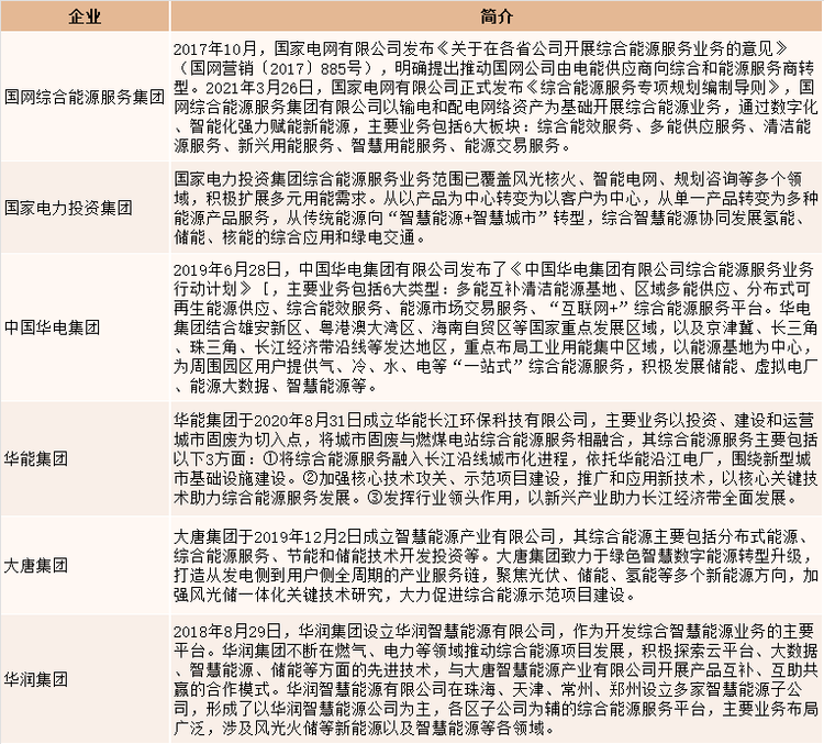 中国综合能源服务市场主要企业基本情况