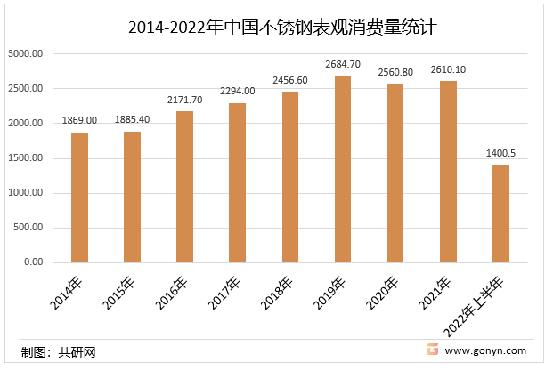 2014-2022年上半年中国不锈钢表观消费量统计