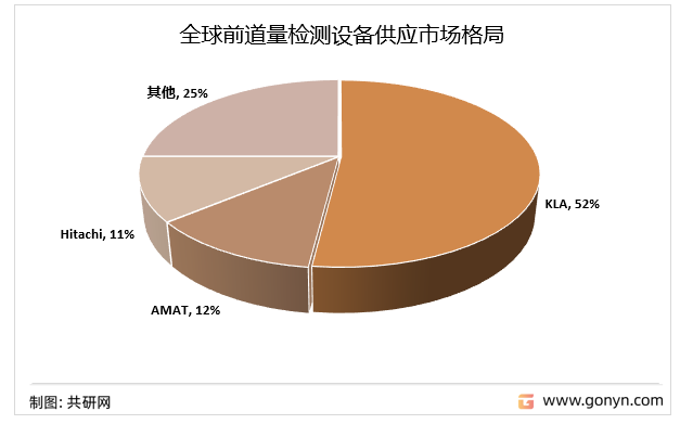 全球前道量检测设备供应市场格局
